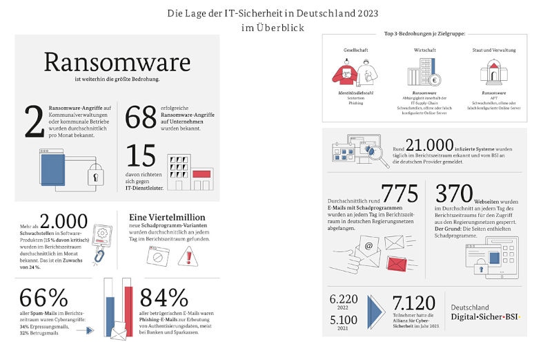 Zahlen zur Lage der IT-Sicherheit in Deutschland 2023 im Überblick.