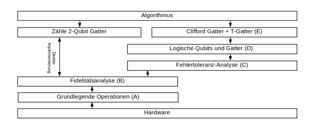  Abhängigkeitsgraph für Quantencomputer zwischen Algorithmen und Hardware