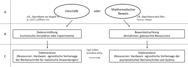 Schichtenmodell zur Bewertung von Quantencomputer-Algorithmen basierend auf fehlertolerantem Quantencomputing (rechts) bzw. NISQ (links)