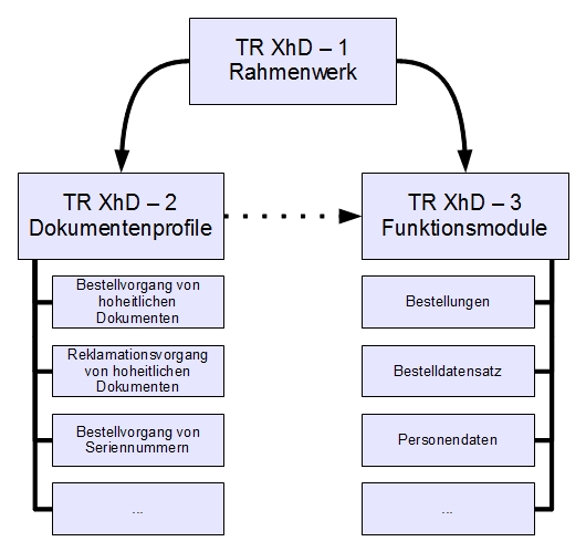 Abbildung 1 Struktur der TR-03123