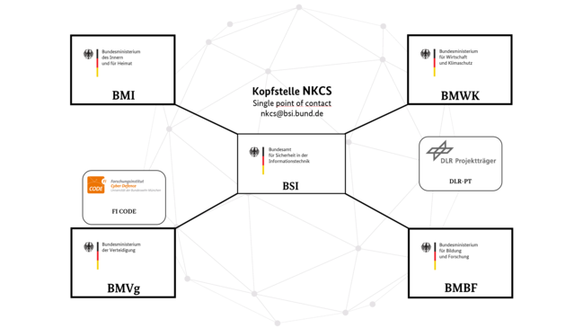 Beteiligte Organisationen Nationales Koordinierungszentrum für Cybersicherheit (Bild hat eine Langbeschreibung)
