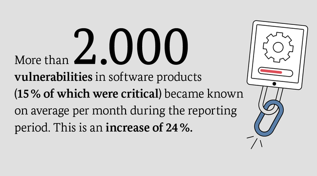 Over 2.000 vulnerabilities in software products in 2022