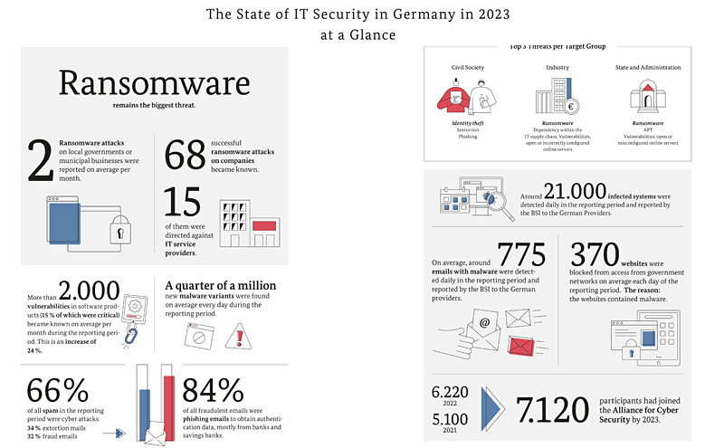 Facts for the State of IT Security in Germany 2023