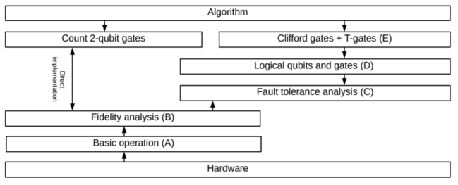 Figure 3: Quantum computing dependency graph between algorithms and hardware