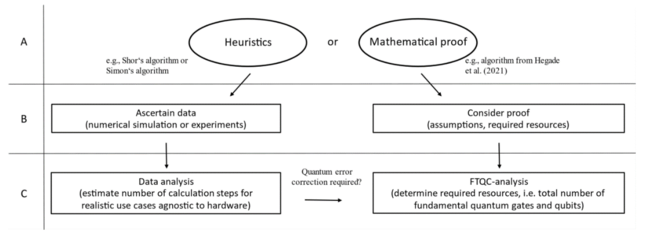 Figure 2: Layered evaluation scheme for quantum algorithms based on fault-tolerant quantum computing (right) and NISQ (left)